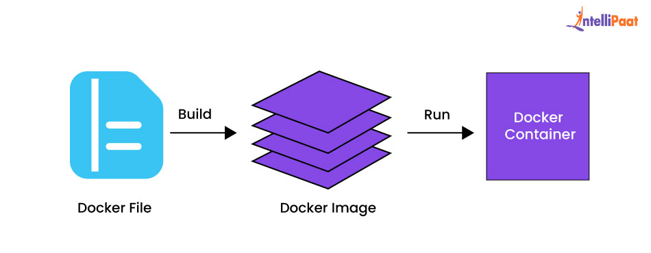What is Docker and How to use it?