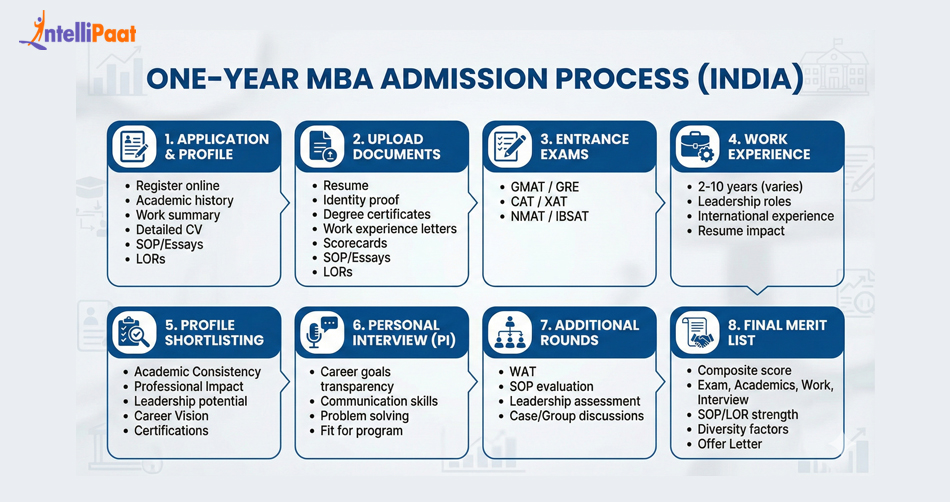 One-Year MBA Admission Process