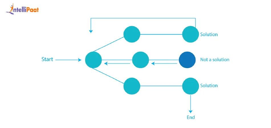 Backtrack algorithm using Stack data structure