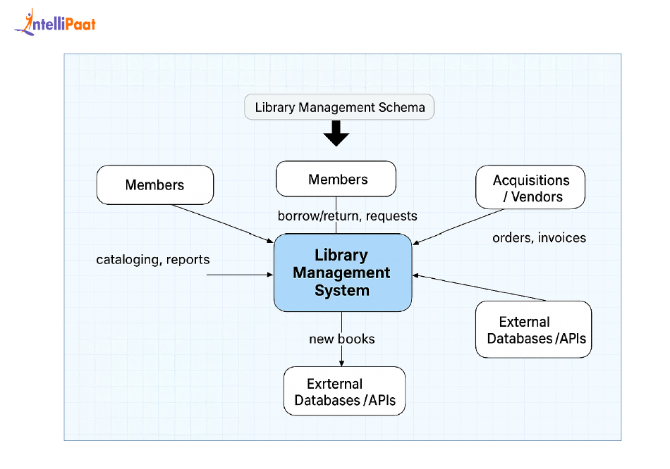 Context Data Model in DBMS