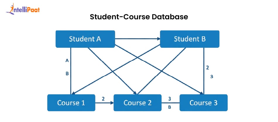 Network Data Model in DBMS
