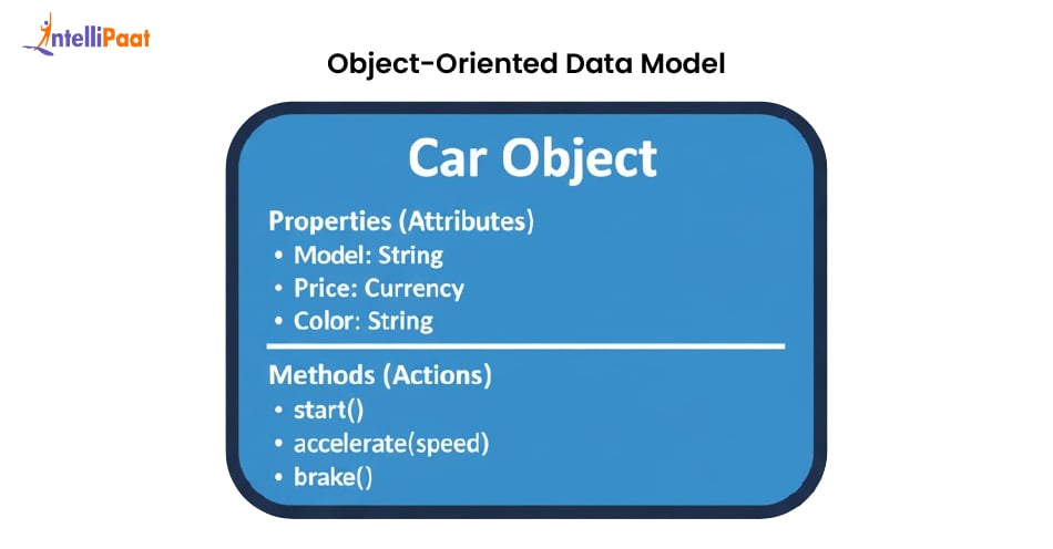 Object-Oriented Data Model in DBMS
