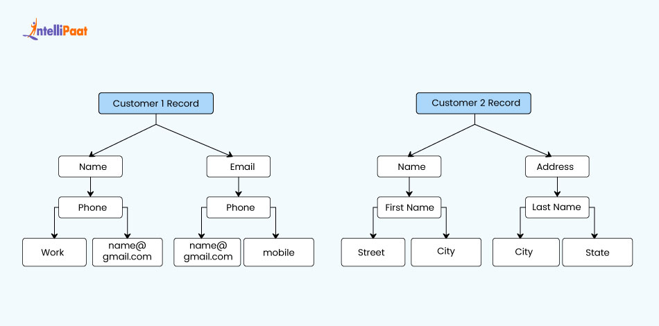 Semi-Structured Data Model in DBMS