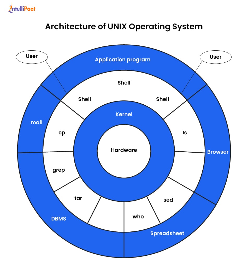 Architecture of UNIX Operating System
