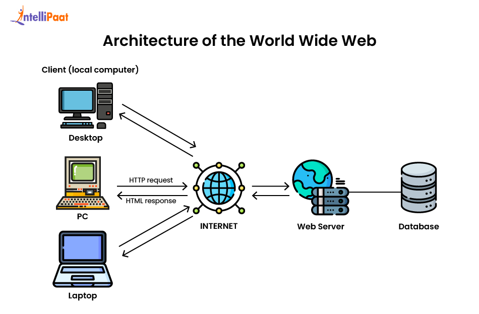World Wide Web Definition History Uses Key Benefits