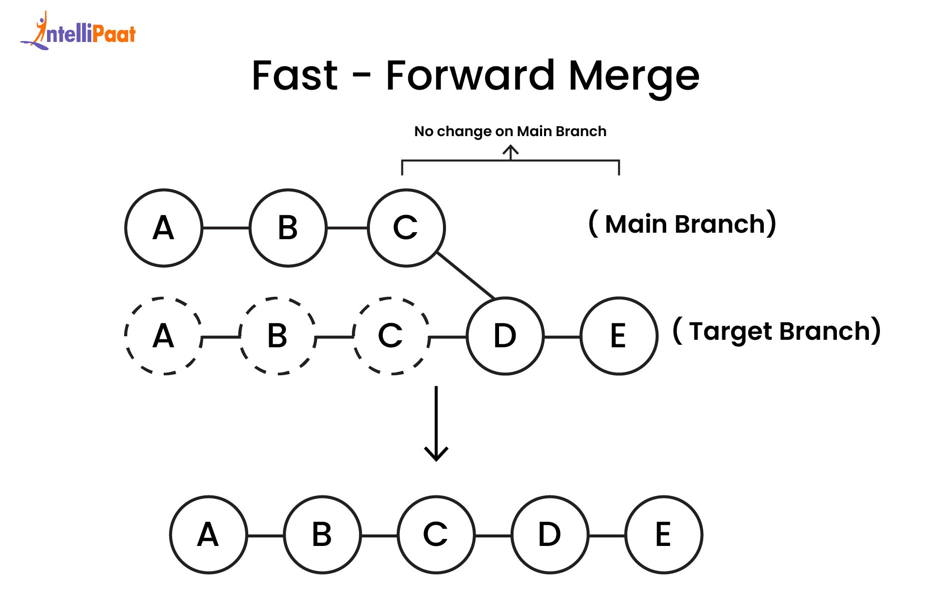 Fast-forward Merge