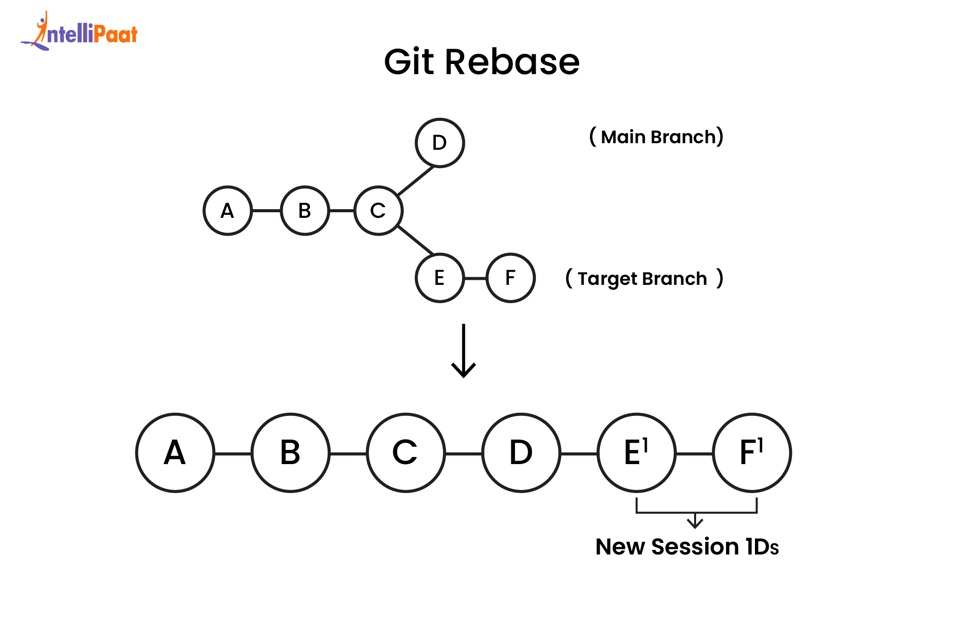 Git Rebase