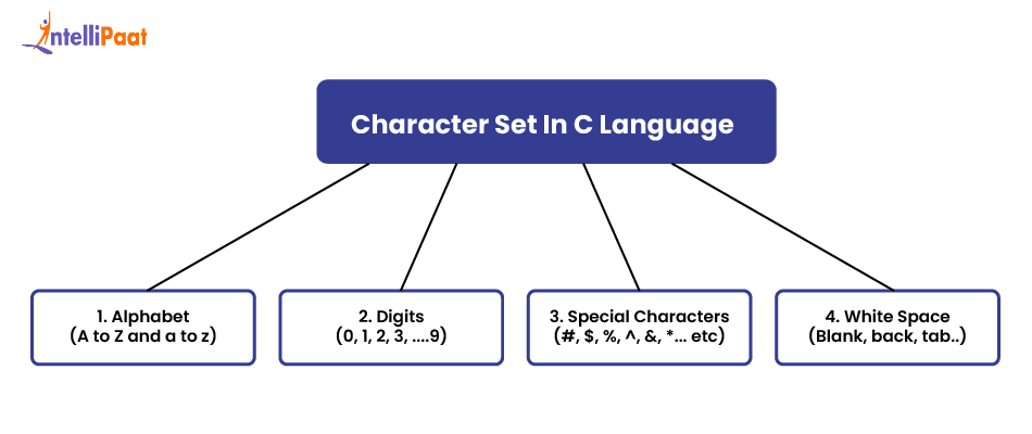 Identifiers in C

