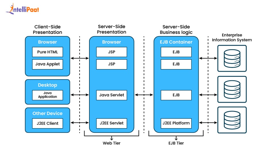 J2EE architecture