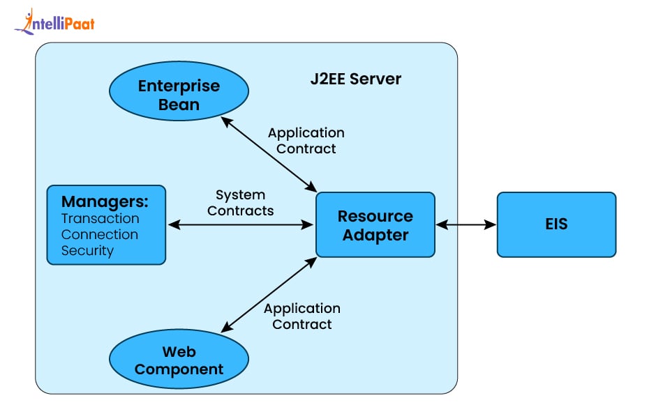 J2EE connector
