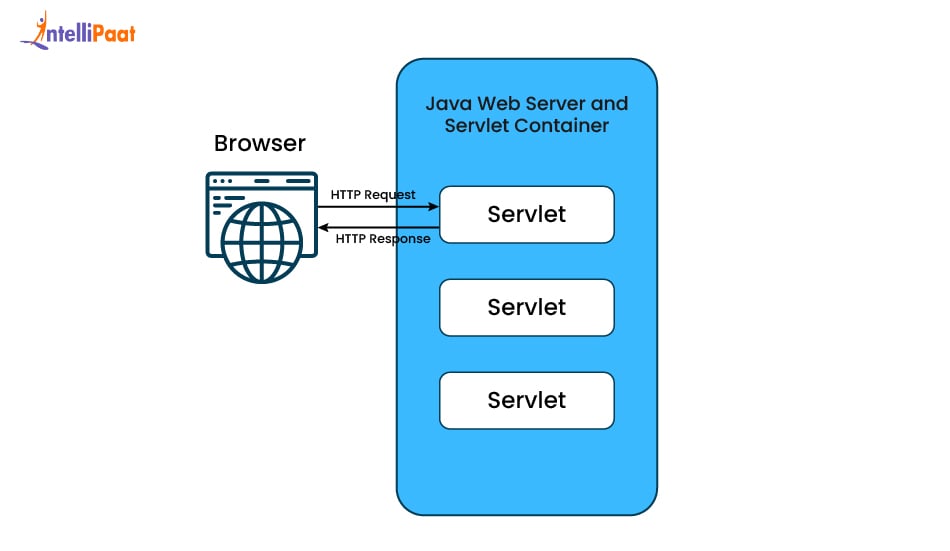 Java Servlet