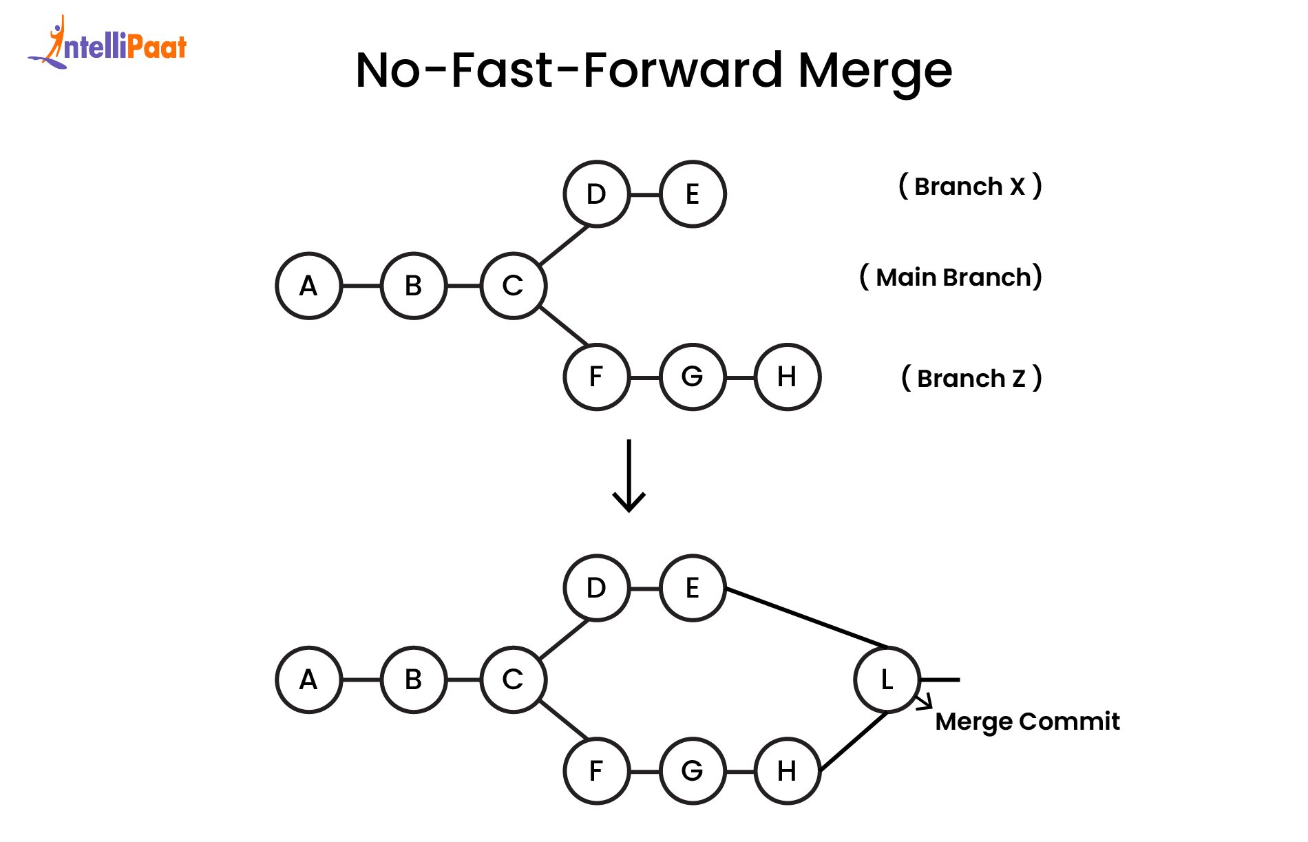 No-fast-forward Merge