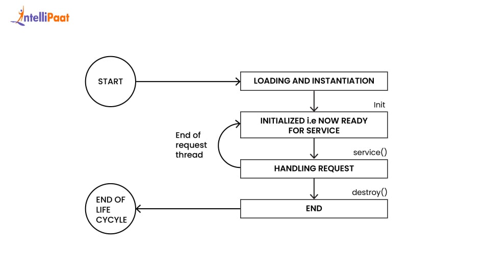 Servlet lifecycle