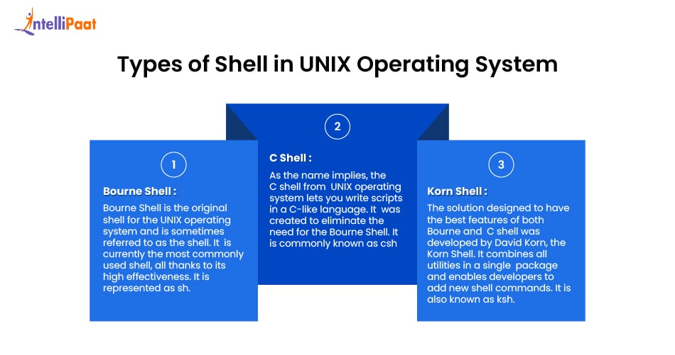 Types of Shell in UNIX Operating System