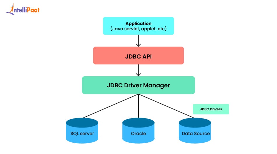 What is JDBC
