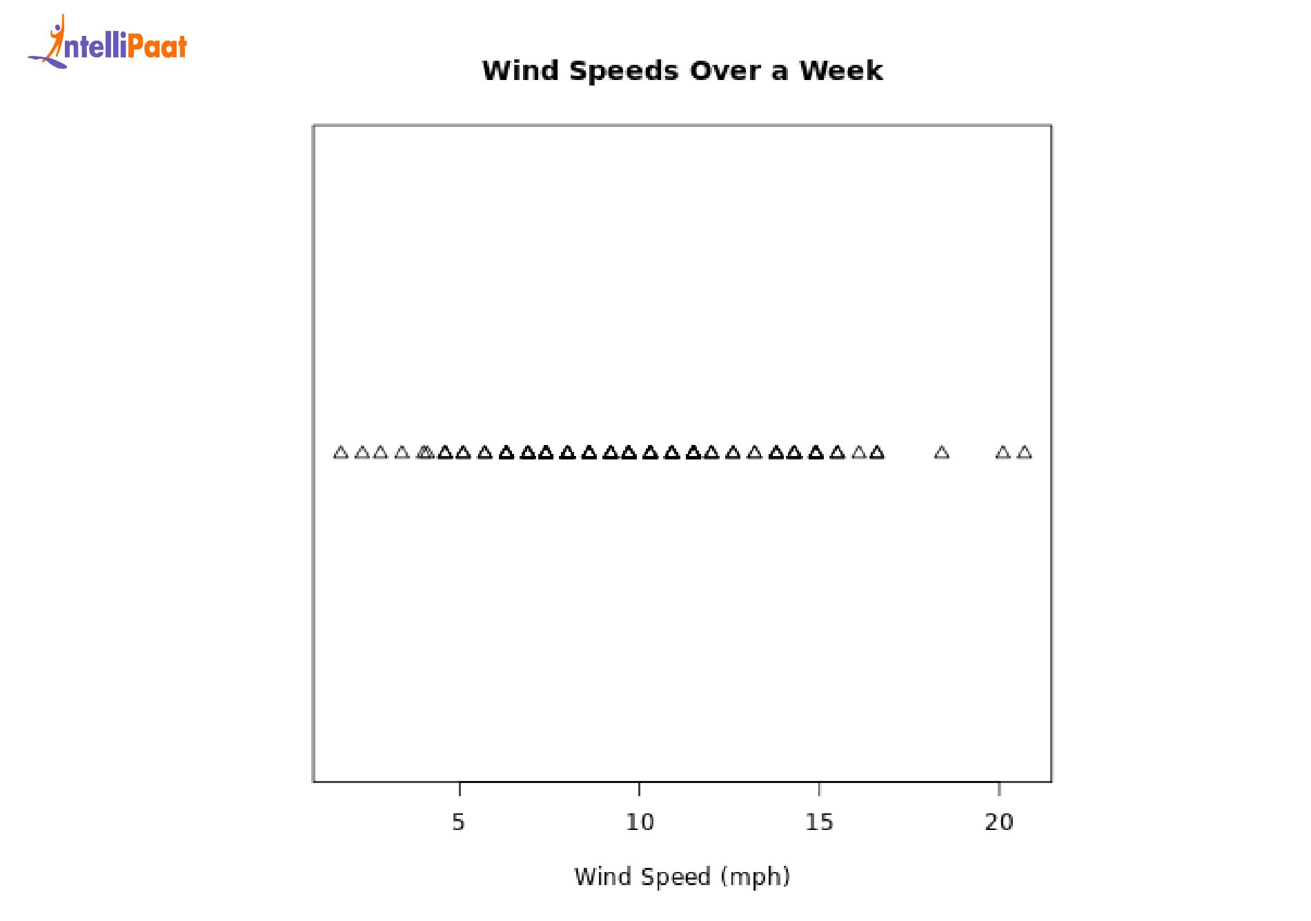Wind Speeds Over a Week