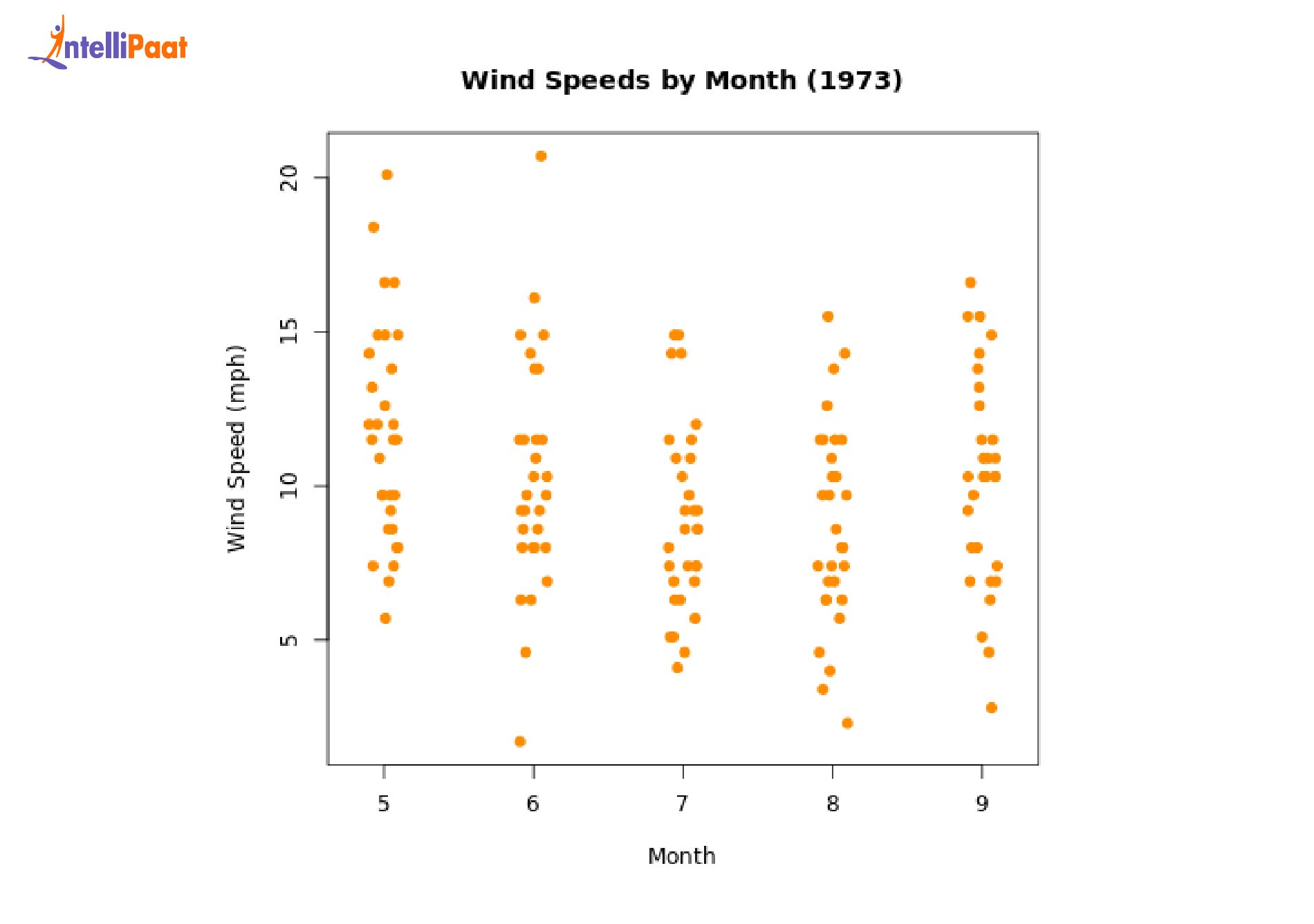 Wind Speed by Month