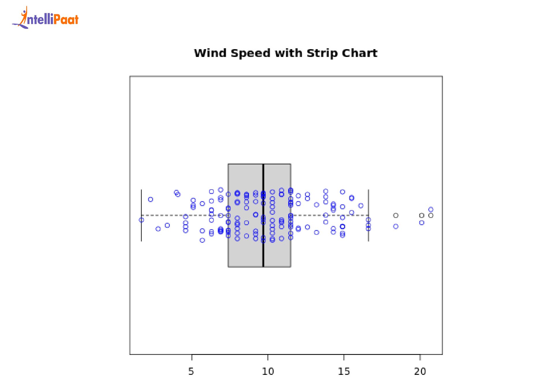 Wind Speed with Strip Chart - 1 