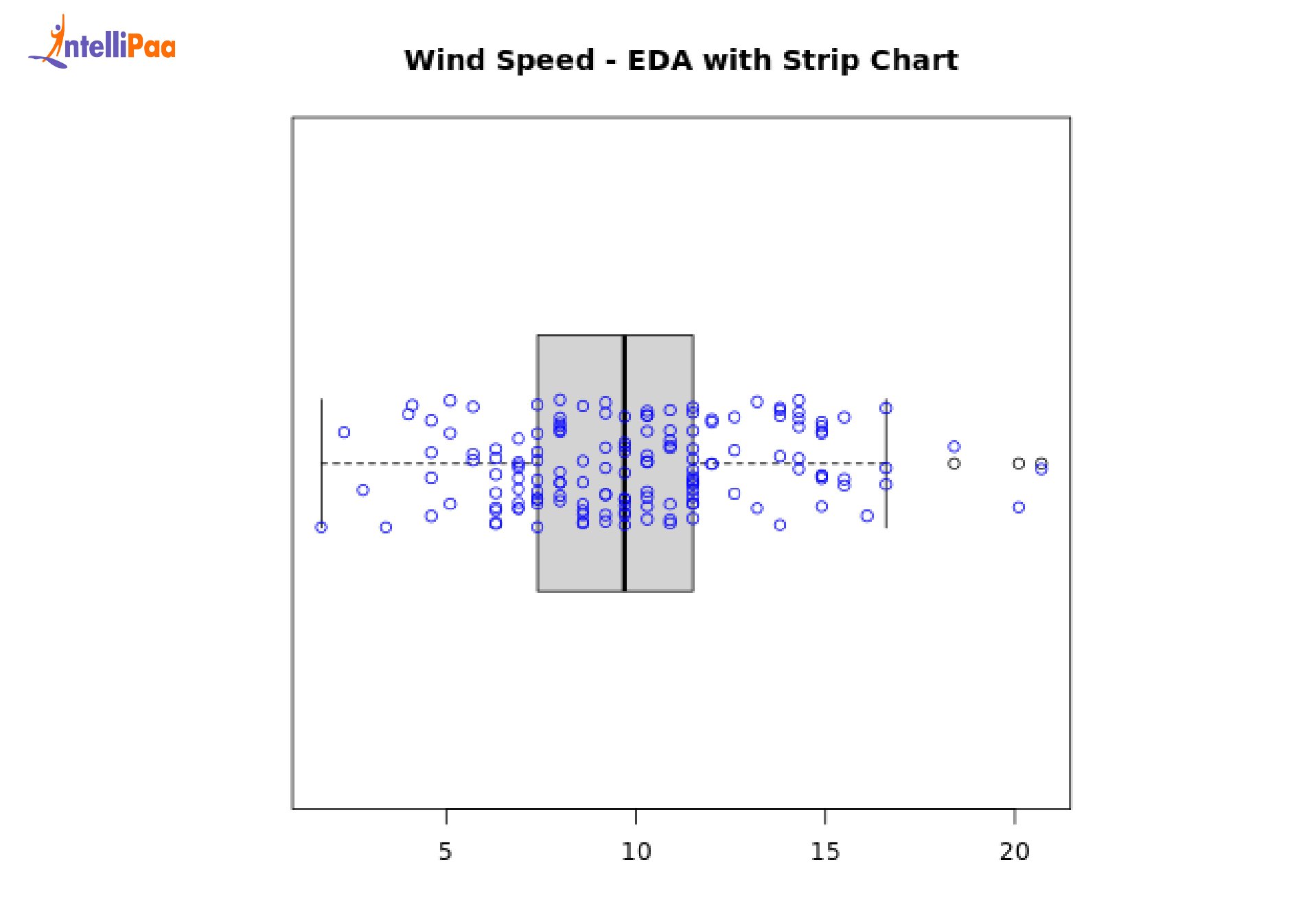 Wind Speed - EDA with Strip Chart
