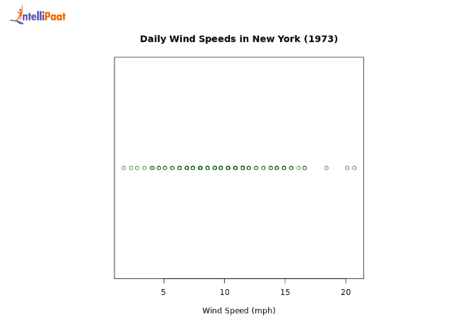 Daily Wind speeds in new york