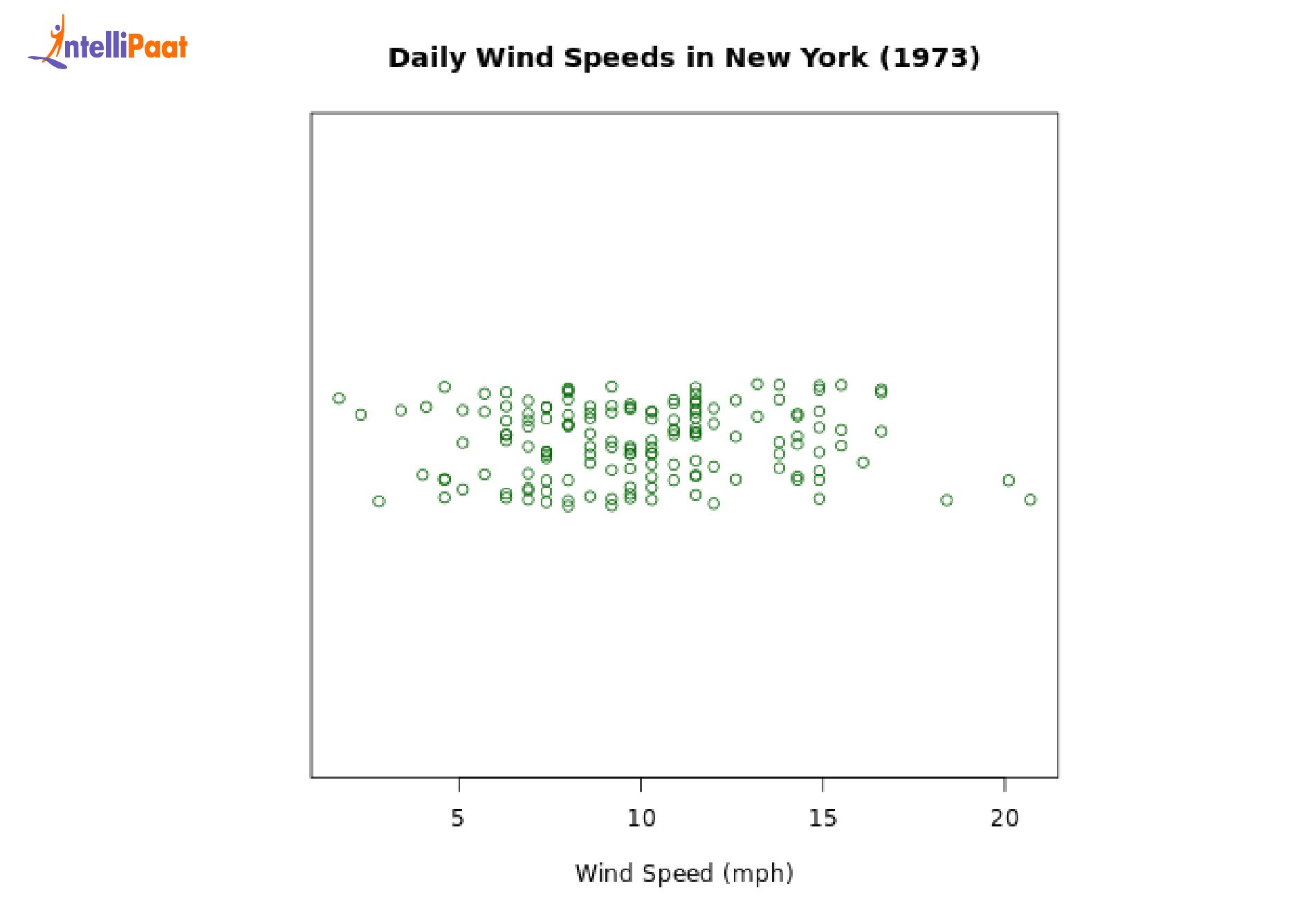 Daily Wind Speed in New York - 2
