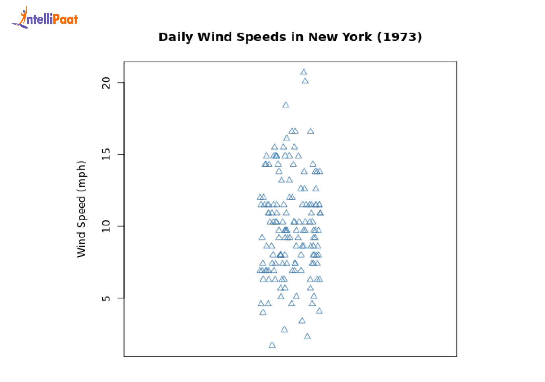 Daily Wind Speed in New York - 3