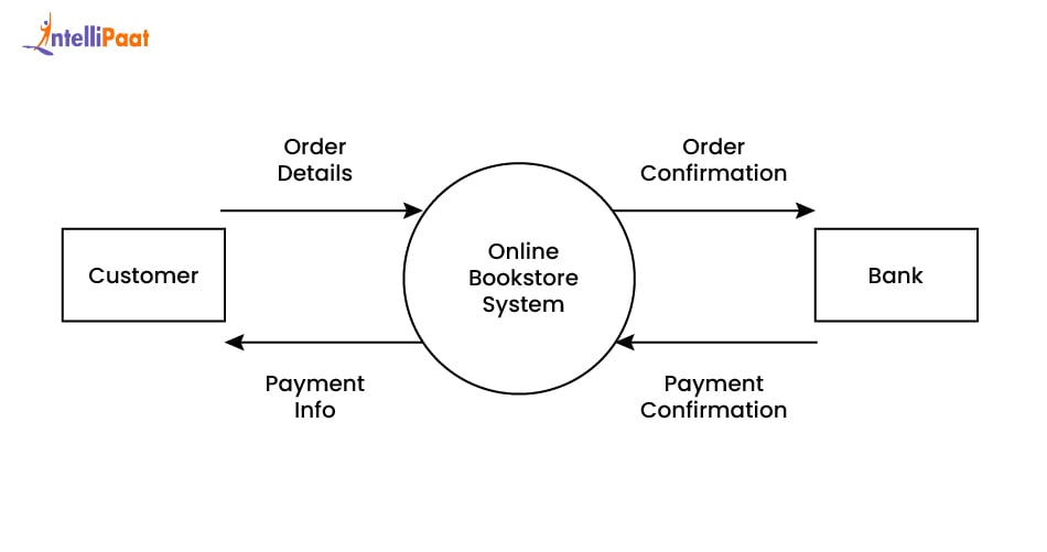 0-Level DFD (Context Diagram)
