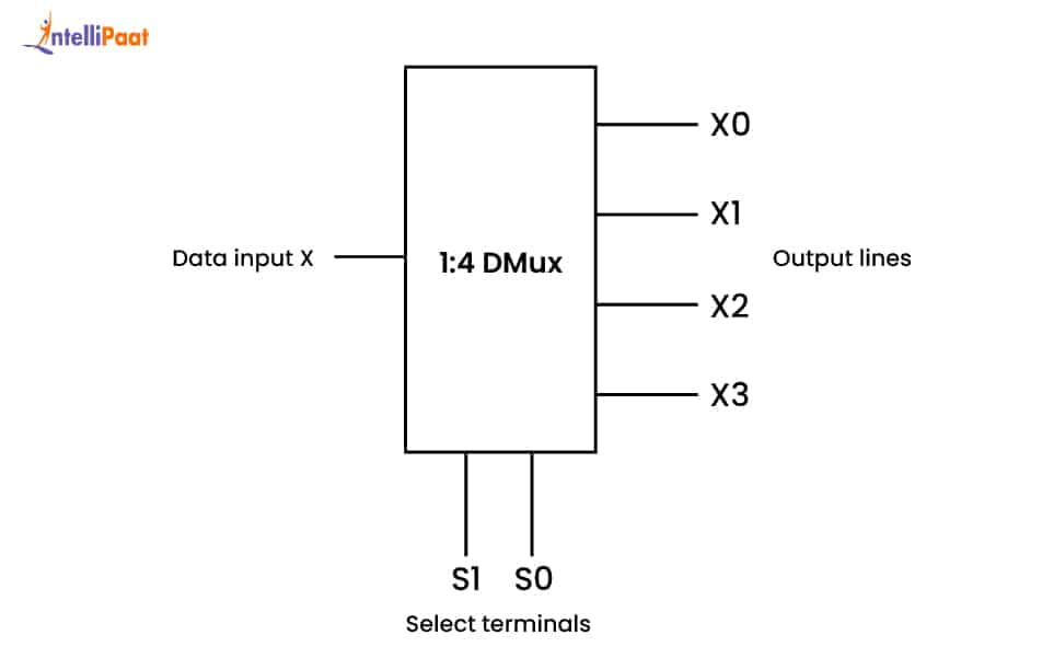 1:4 Demultiplexer (2 Select Lines)
