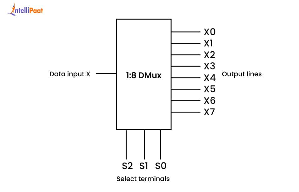 1:8 Demultiplexer (3 Select Lines)