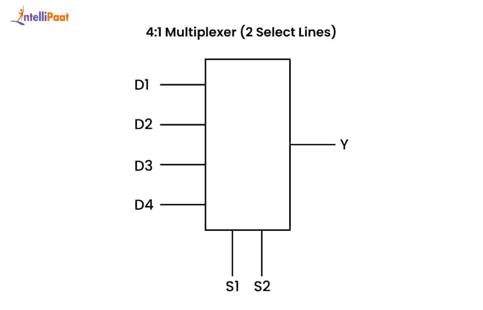 4-1 Multiplexer (2 Select Lines)
