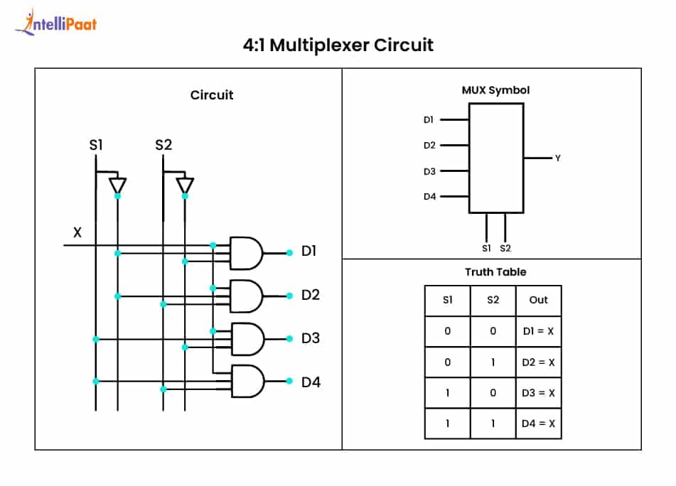  logic gate representation of a 4:1 Multiplexer
