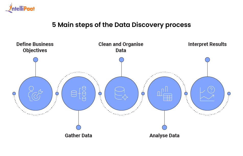 5 Main steps of the Data Discovery process