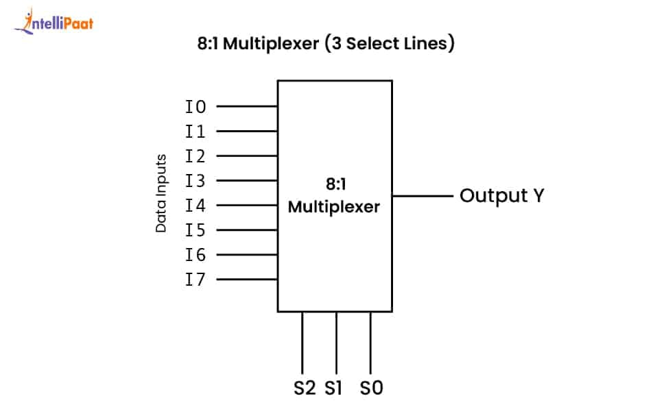 8-1 Multiplexer (3 Select Lines)