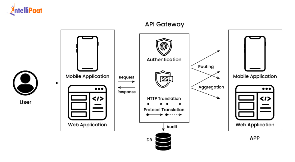 API Gateway Pattern