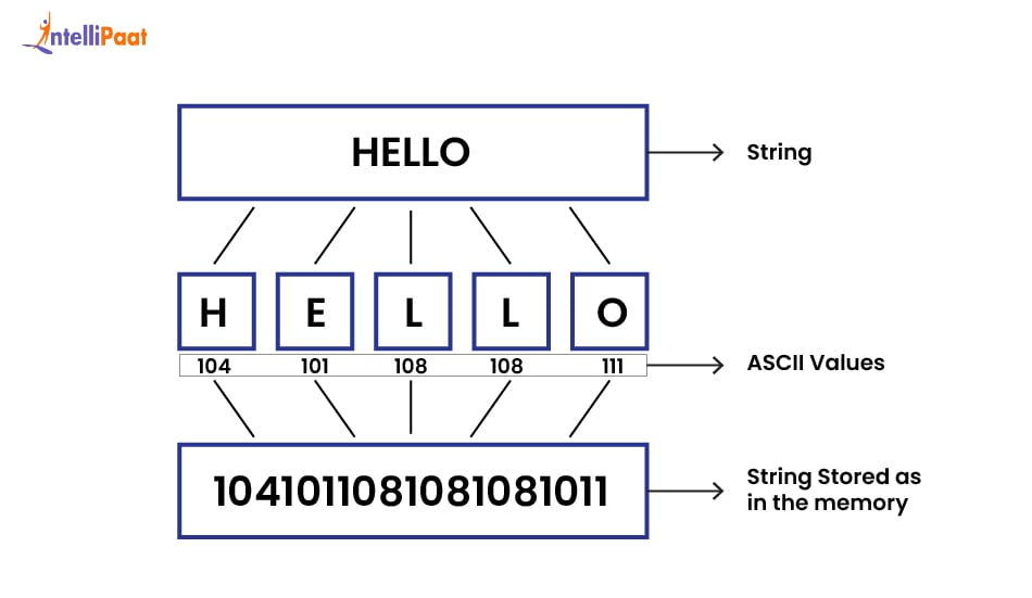 ASCII Value of a Character in C