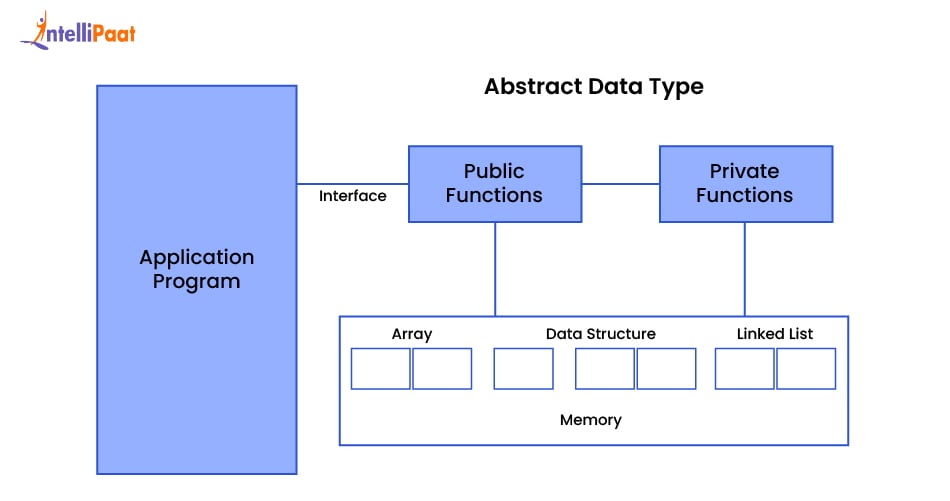 Abstract Data Type Model