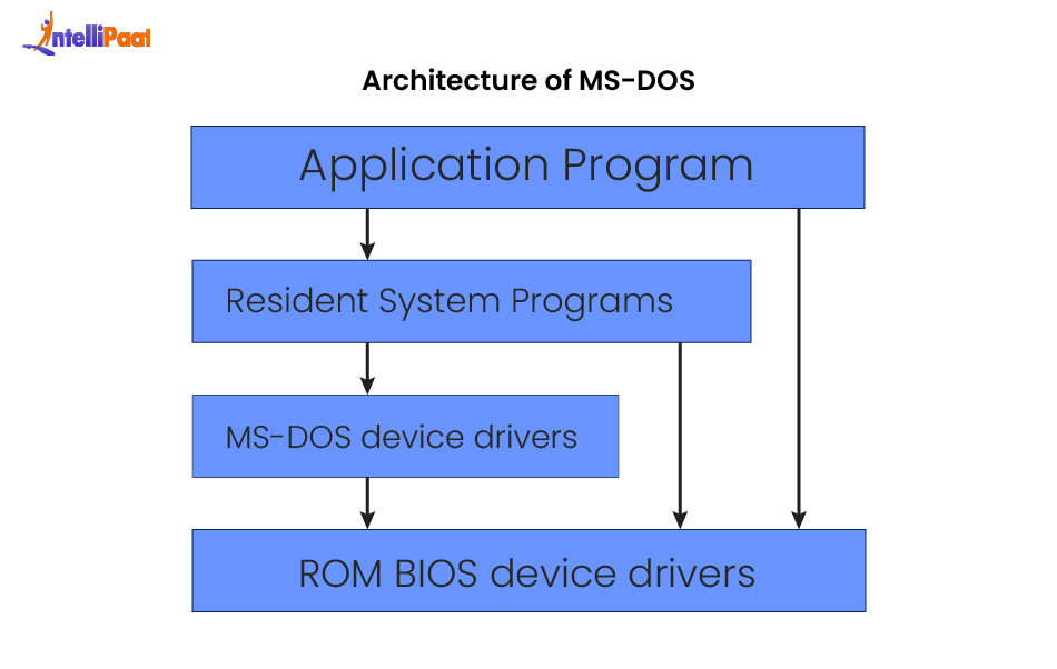Architecture of MS-DOS