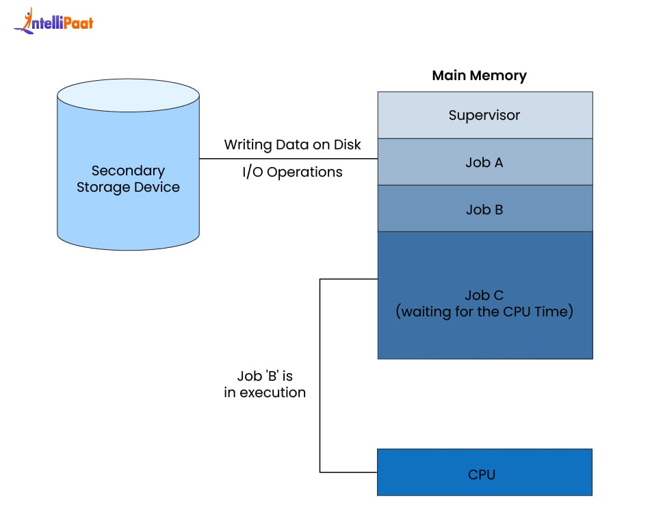 Architecture of a Multiprogramming Operating System