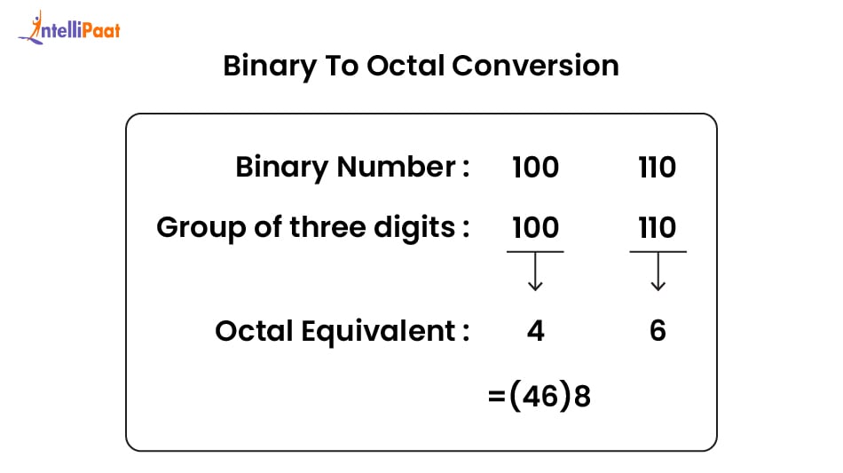 binary to octal coversion