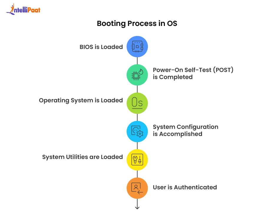 Booting Process in OS