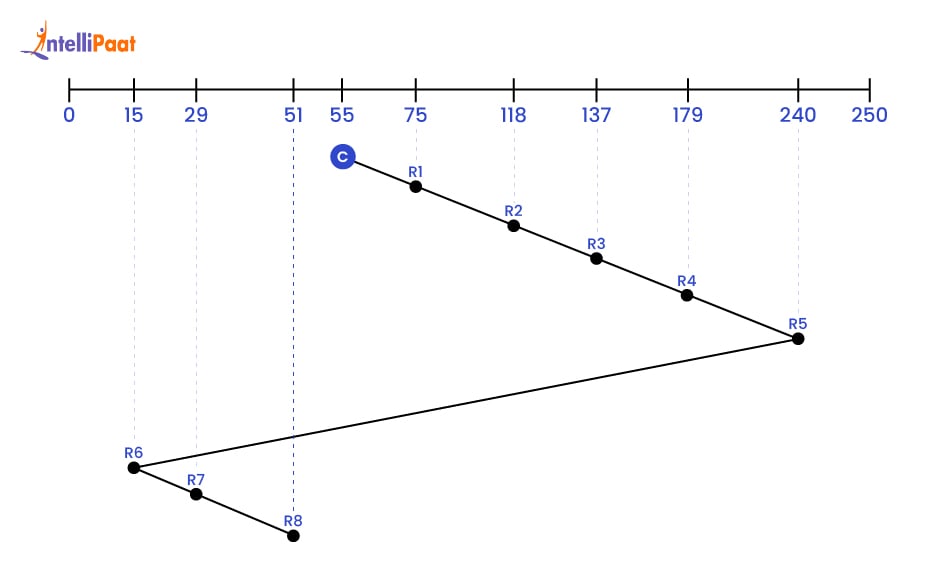 LOOK and C-LOOK Disk Scheduling Algorithms