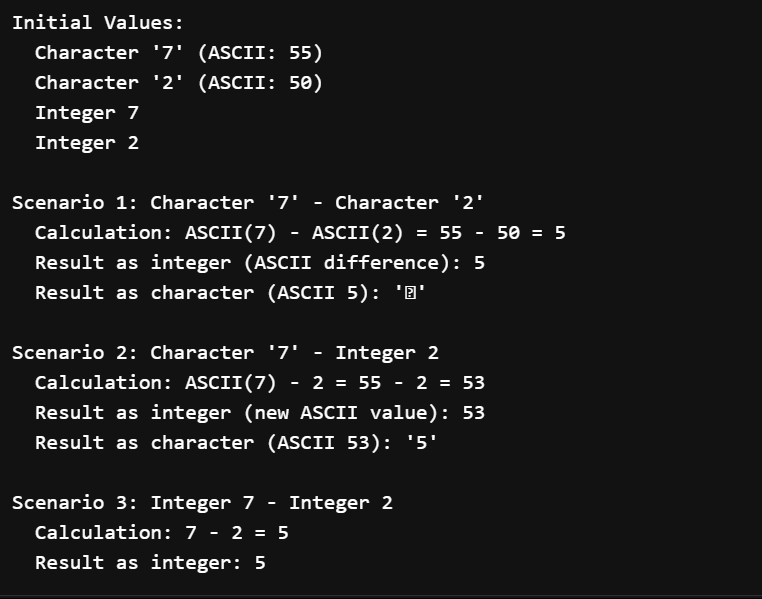 C Program to display  Character Digits vs. Integer Numbers