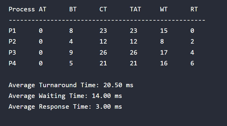 Output of C Program for Same Arrival Times