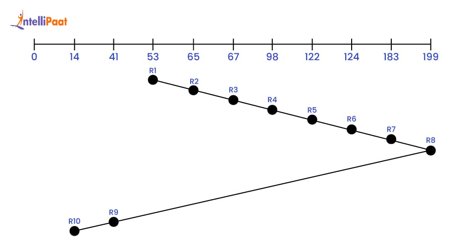 SCAN Scheduling Algorithm