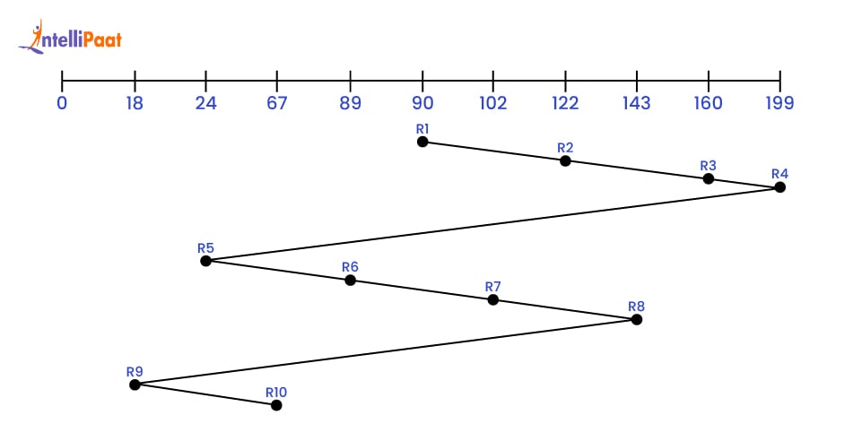 C-SCAN Scheduling Algorithm