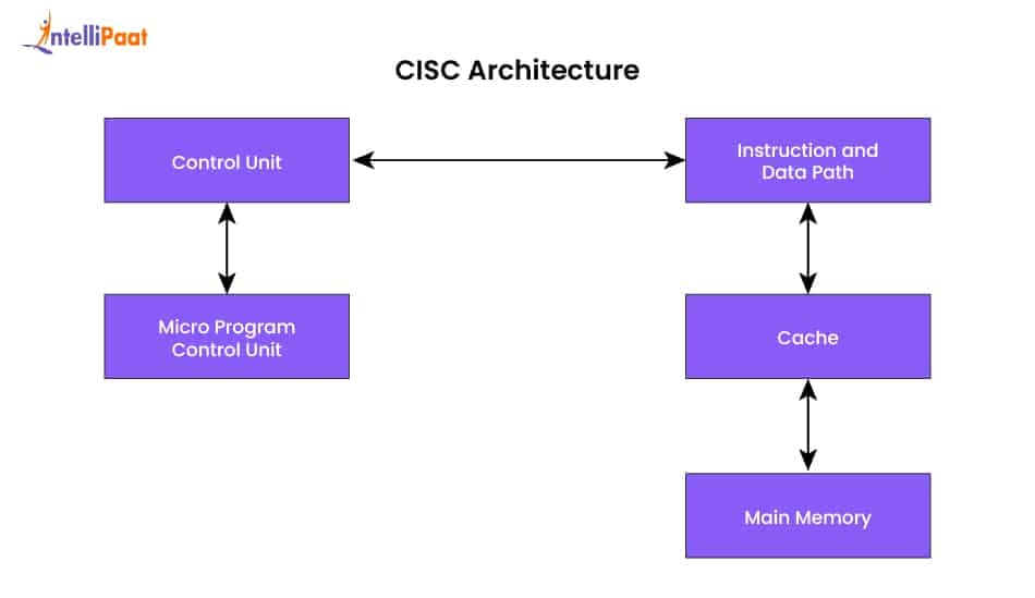 CISC Architecture
