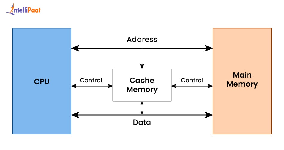 Cache Memory