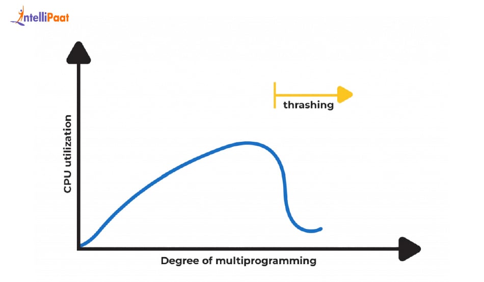 Excessive Multiprogramming in os