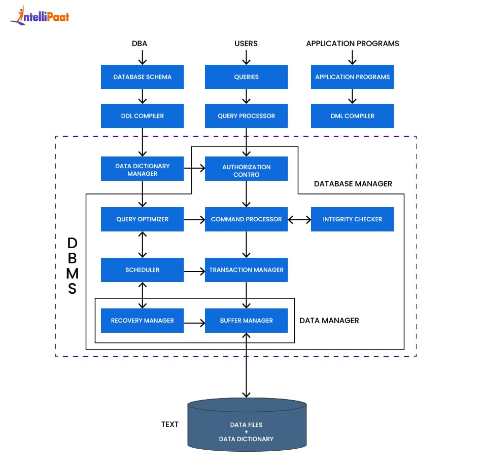 Components of a Database Management System