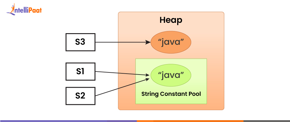 concept of memory allocation in java